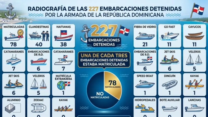Récord de Incautaciones: Más de Cuatro Toneladas de Cocaína y 227 Embarcaciones Detenidas en 2026