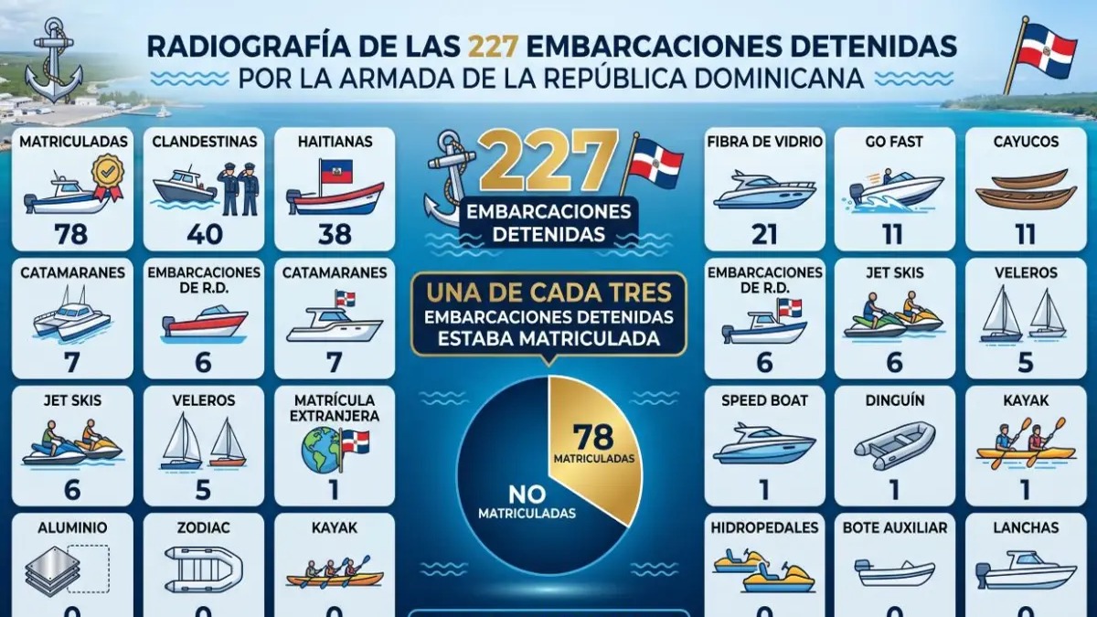 Récord de Incautaciones: Más de Cuatro Toneladas de Cocaína y 227 Embarcaciones Detenidas en 2026