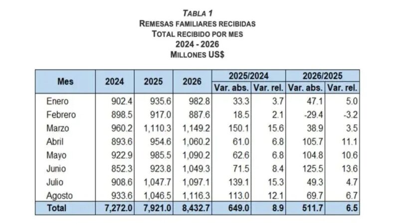 Remesas Superan los US$8,400 Millones Hasta Agosto en República Dominicana