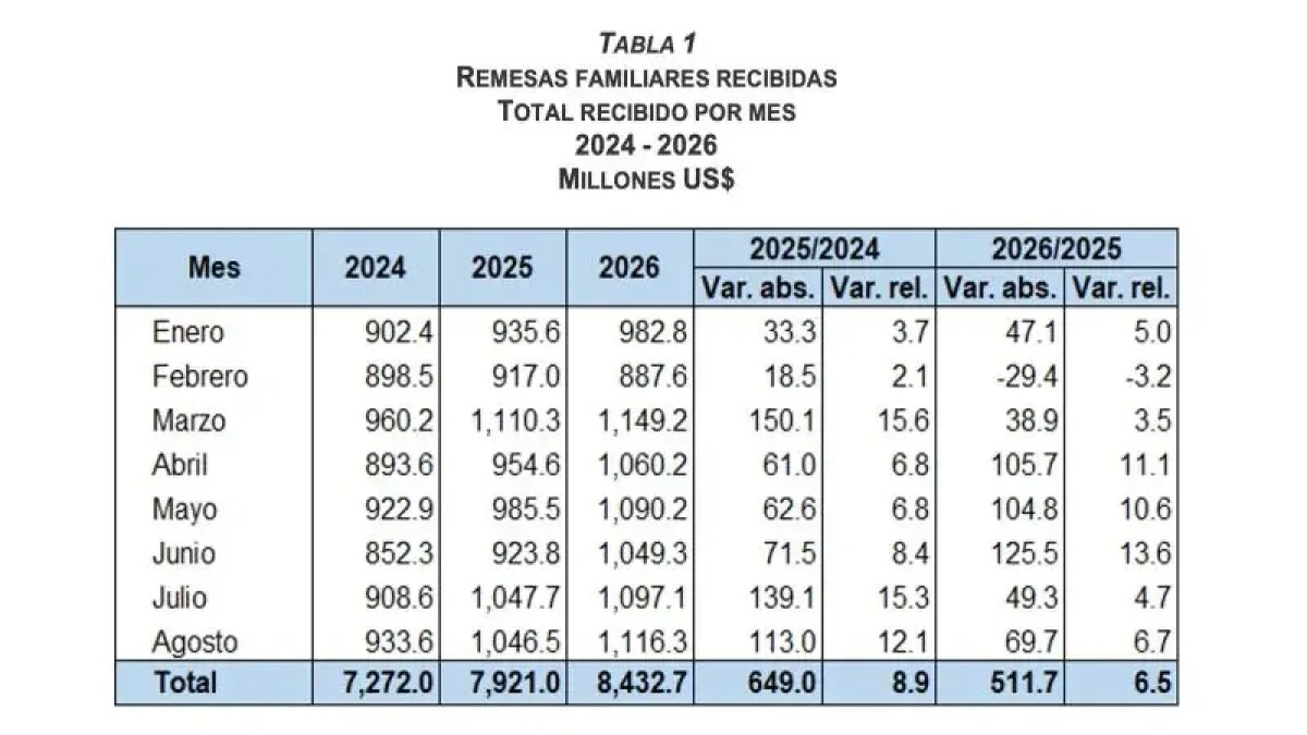 Remesas Superan los US$8,400 Millones Hasta Agosto en República Dominicana