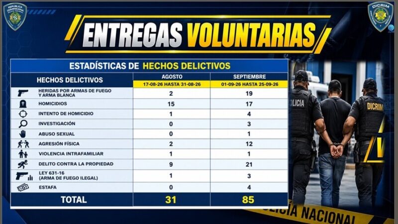 Aumento en Entregas Voluntarias a la Policía Nacional en Septiembre