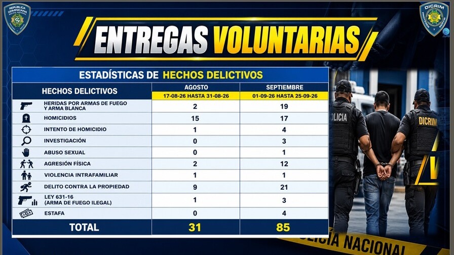 Aumento en Entregas Voluntarias a la Policía Nacional en Septiembre