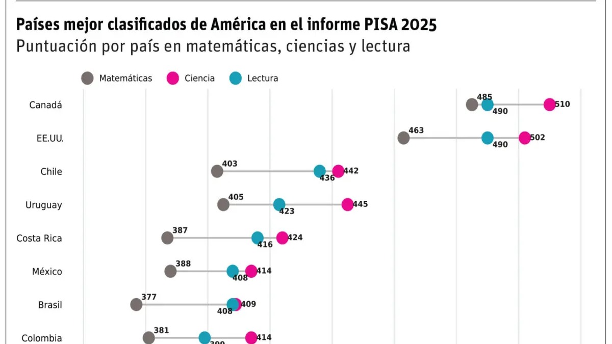 Impacto de la Tecnología en la Comprensión Lectora: Informe PISA 2025