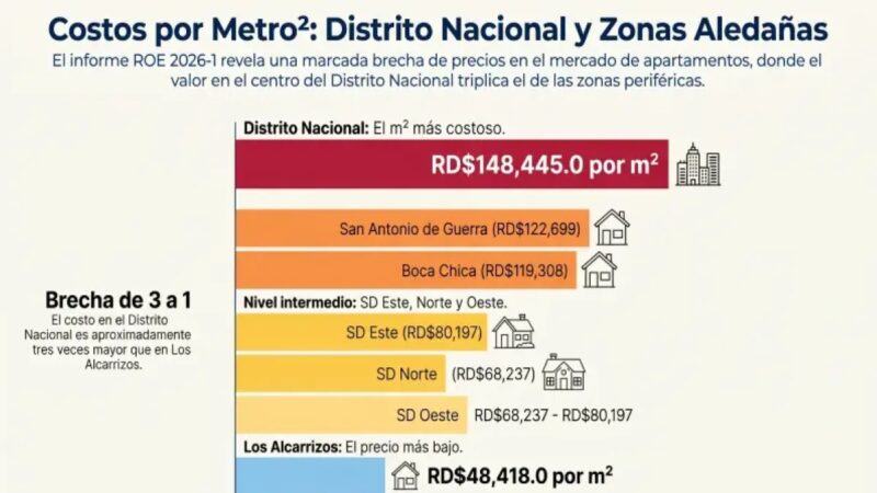El Precio del Metro Cuadrado en el Gran Santo Domingo: Un Obstáculo para Viviendas Económicas