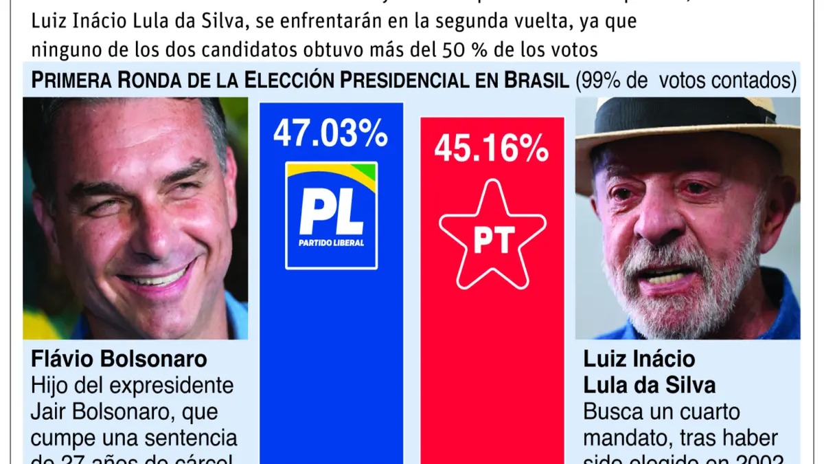 Trump Elogia Avance de Bolsonaro en Elecciones Brasileñas