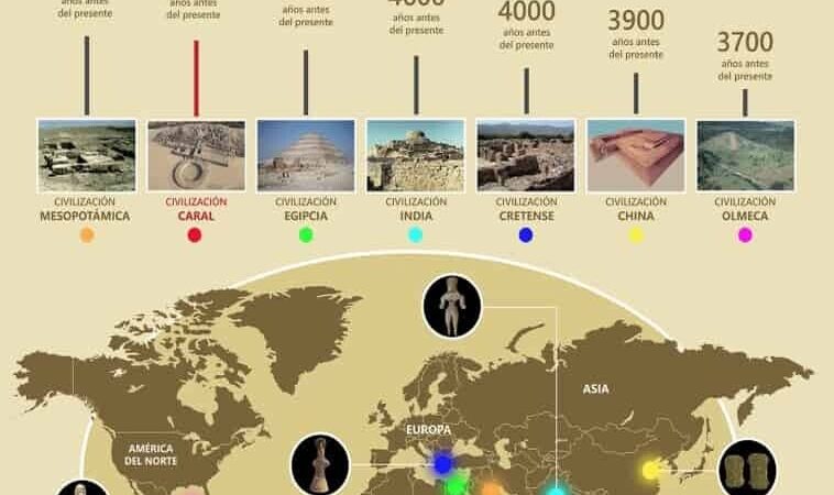 Caral: La Civilización Pionera de América y su Ingeniosa Adaptación
