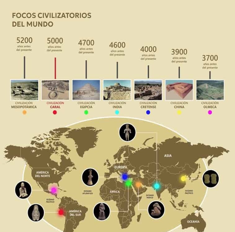 Caral: La Civilización Pionera de América y su Ingeniosa Adaptación