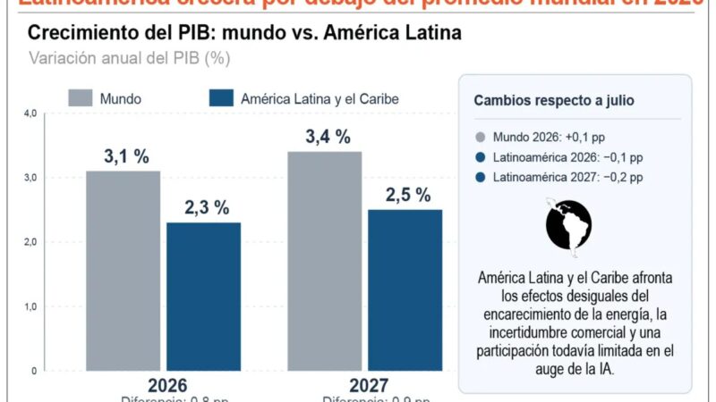 FMI Proyecta Crecimiento Global del 3.1% para 2026