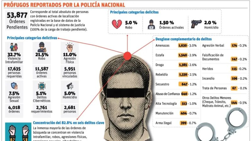 Más de 53 Mil Prófugos de la Justicia en la República Dominicana: Un Desafío Persistente