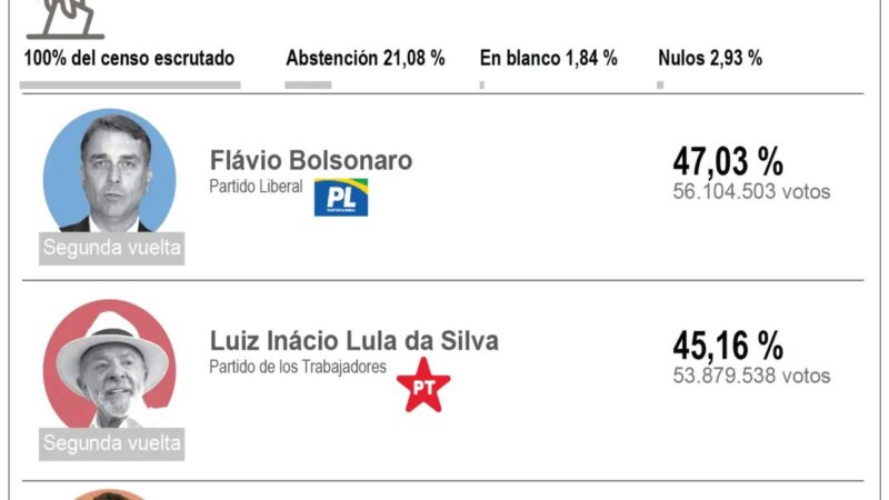 Flávio Bolsonaro Fortalece su Candidatura con Apoyo Conservador