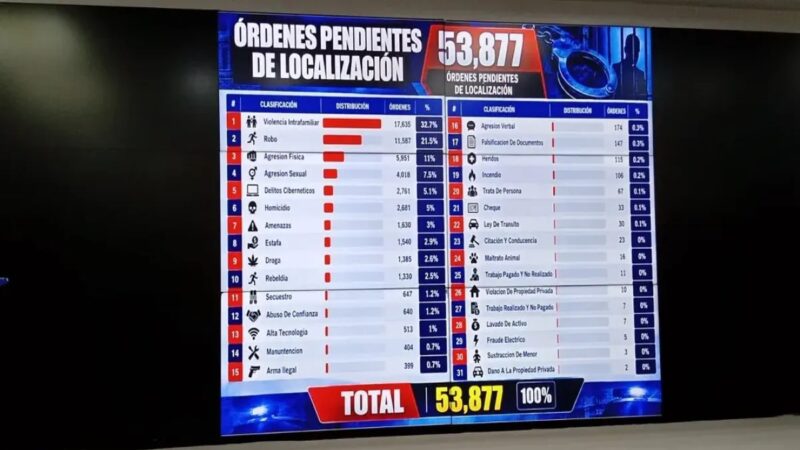 Más de 53,000 Prófugos en República Dominicana: Un Alarma para la Justicia