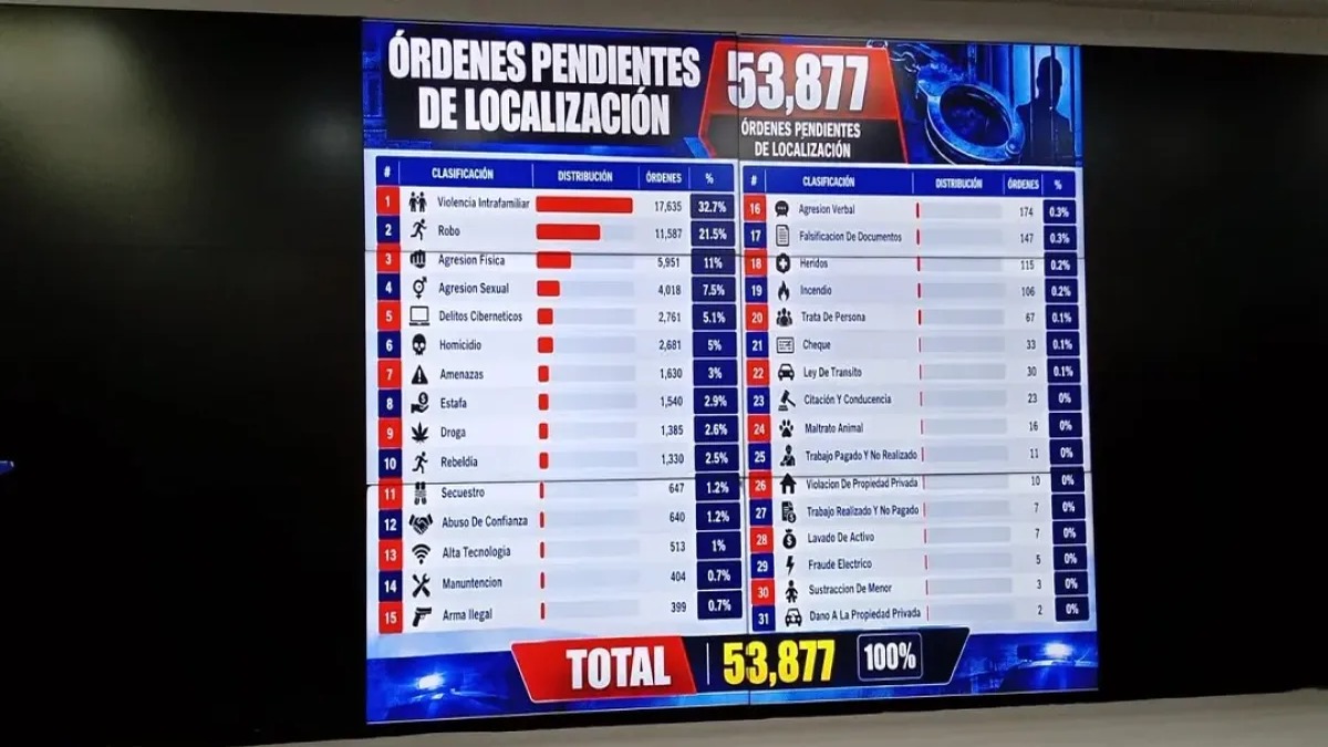 Más de 53,000 Prófugos en República Dominicana: Un Alarma para la Justicia