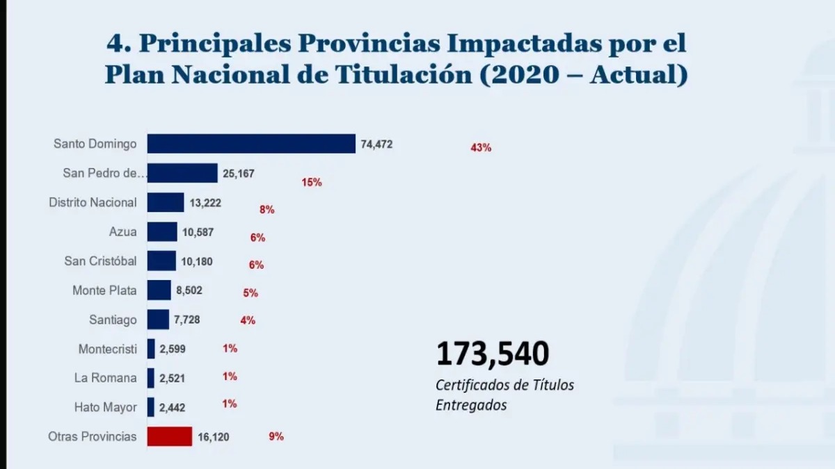 Gobierno Dominicano Avanza en la Titulación de Propiedades con Más de 173 Mil Certificados Entregados