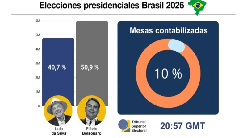 Flávio Bolsonaro Lidera las Elecciones en Brasil con Ventaja sobre Lula