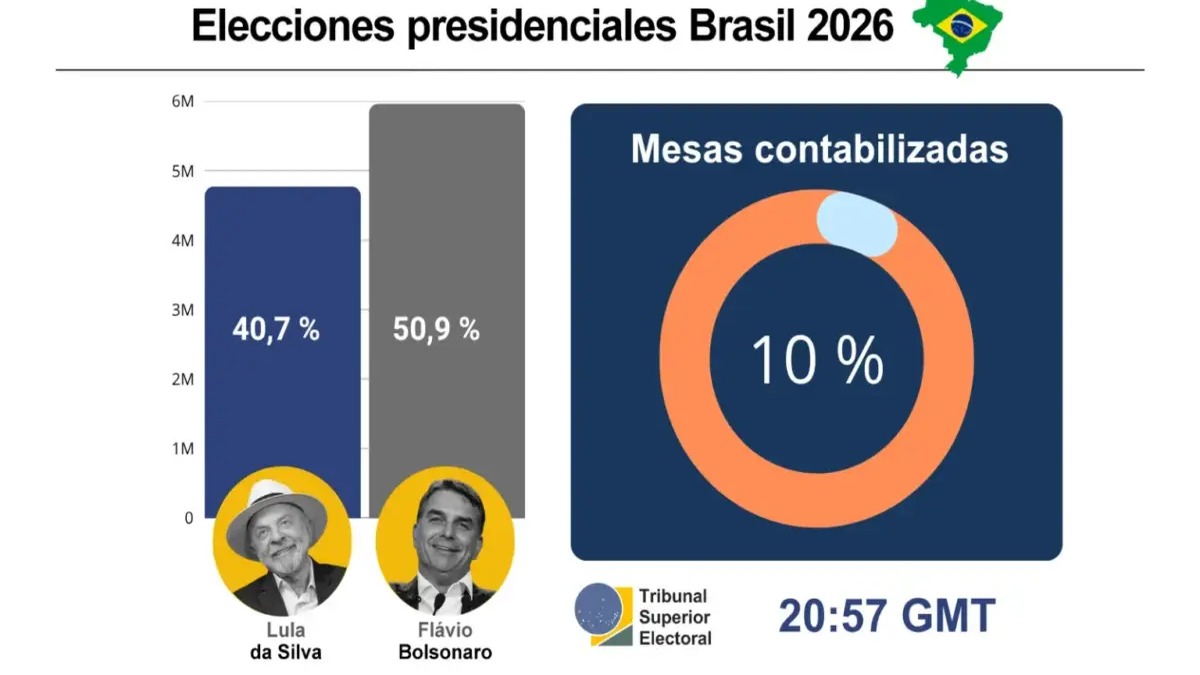 Flávio Bolsonaro Lidera las Elecciones en Brasil con Ventaja sobre Lula