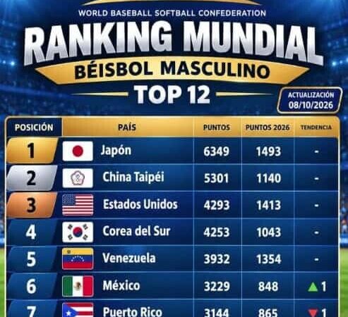 República Dominicana Escala al Octavo Lugar en el Ranking Mundial de Béisbol