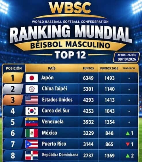 República Dominicana Escala al Octavo Lugar en el Ranking Mundial de Béisbol