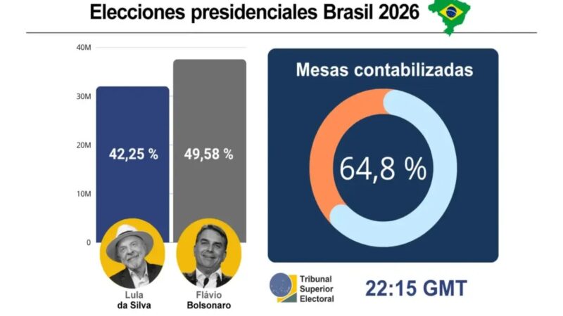 Flávio Bolsonaro Lidera Elecciones en Brasil, Lula Acorta Distancias