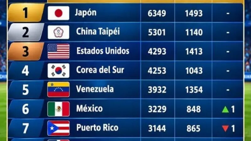 República Dominicana Avanza al Octavo Lugar en el Ranking Mundial de Béisbol