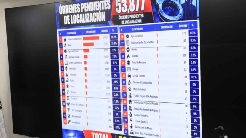 Más de 53,000 Prófugos en República Dominicana: Un Hombre Acumula 41 Órdenes de Arresto