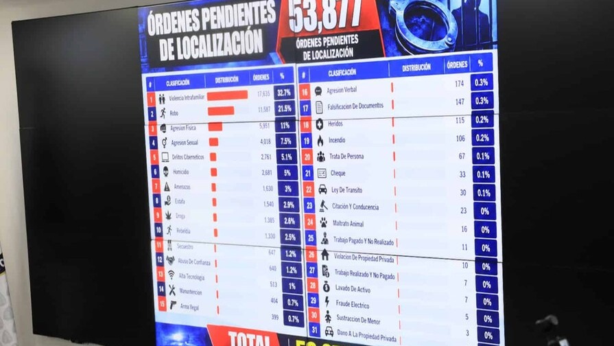 Más de 53,000 Prófugos en República Dominicana: Un Hombre Acumula 41 Órdenes de Arresto